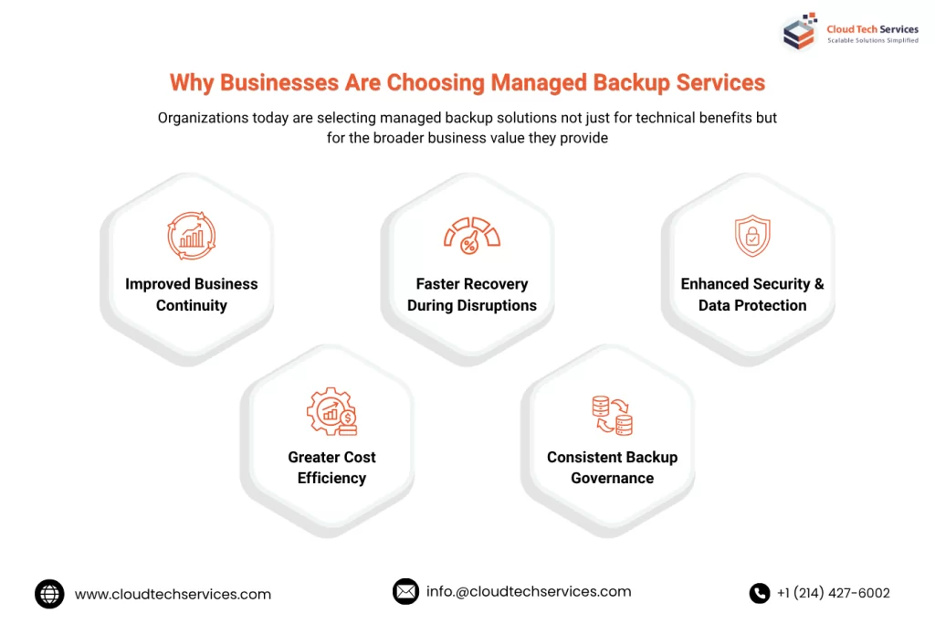Benefits of managed backup services including business continuity, faster recovery, enhanced security, cost efficiency, and backup governance