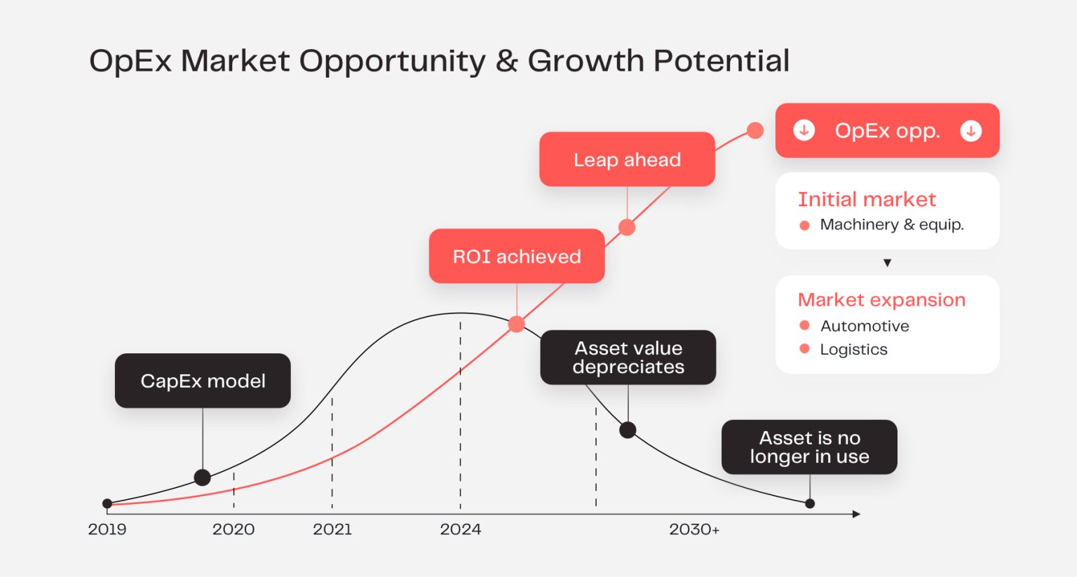 opex market oppurunity and growth potential