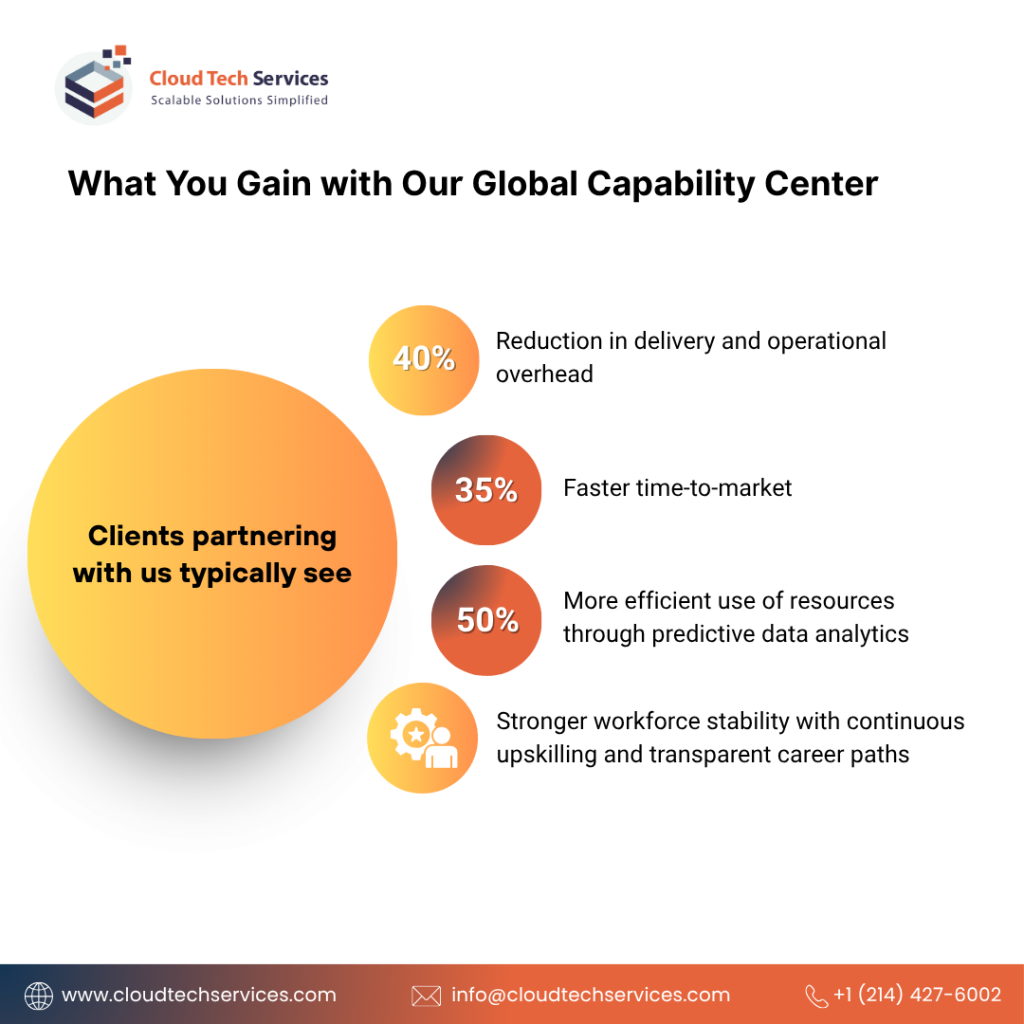Infographic showing business gains from Cloud Tech Services Global Capability Center including 40 percent overhead reduction, 35 percent faster time-to-market, 50 percent resource efficiency, and improved workforce stability.