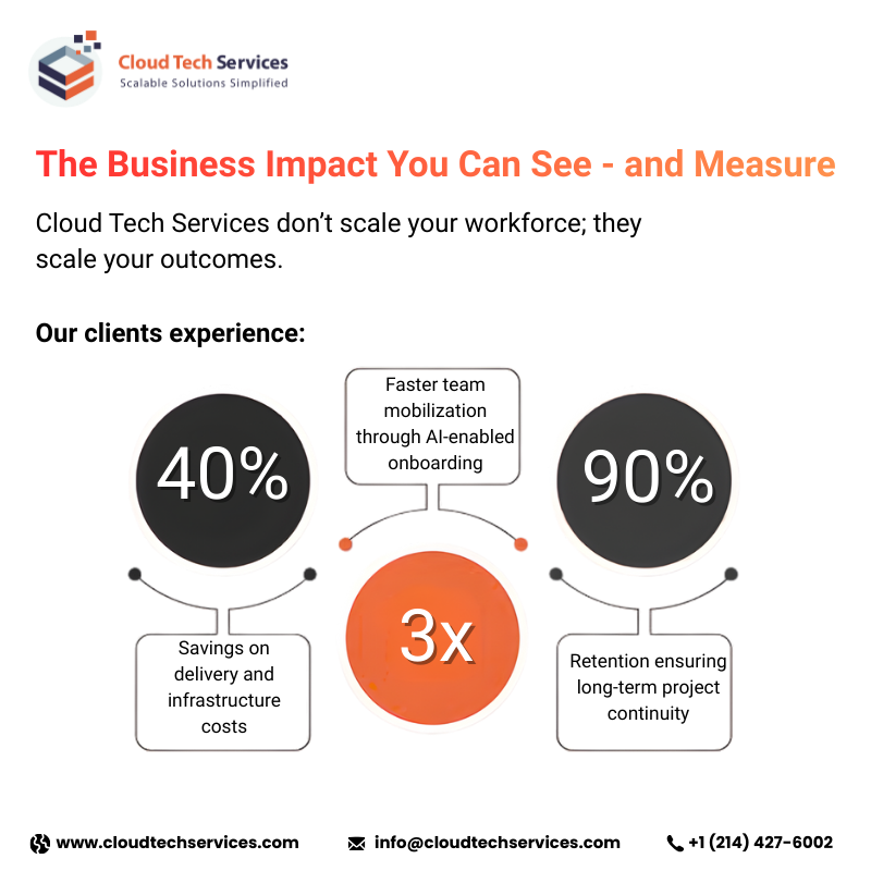 Infographic showing Cloud Tech Services’ results: 40% cost savings, 3x faster AI-enabled onboarding, and 90% retention for long-term project continuity.