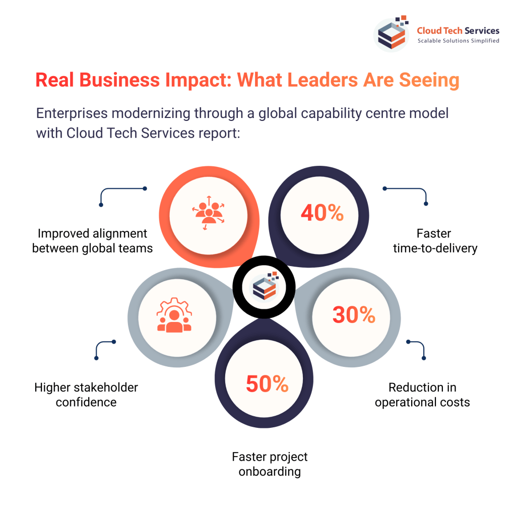 Global capability centre outcomes showing faster delivery, lower costs, and improved stakeholder confidence