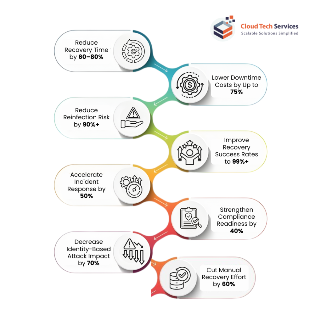 Infographic showing cyber recovery benefits including reduced recovery time by 60-80%, lower downtime costs by 75%, and improved recovery success rates to 99%+ by Cloud Tech Services.