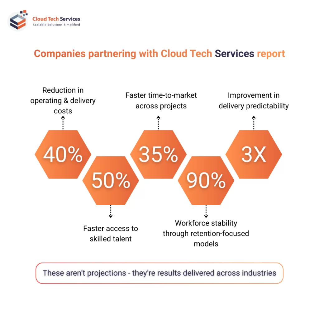 Cloud Tech Services client outcomes showing cost reduction and faster delivery