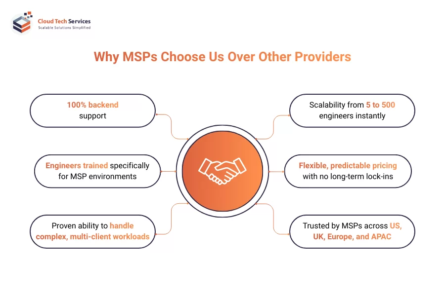 Why MSPs choose Cloud Tech Services showing white-label backend support, instant scalability, flexible pricing, and proven multi-client delivery