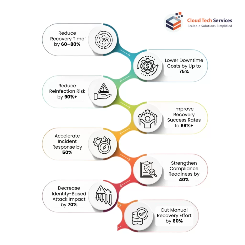 Infographic showing cyber recovery benefits including reduced recovery time by 60-80%, lower downtime costs by 75%, and improved recovery success rates to 99%+ by Cloud Tech Services.