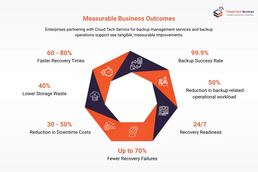 Measurable business outcomes of backup management services showing faster recovery, reduced downtime, improved success rate, and 24/7 recovery readiness