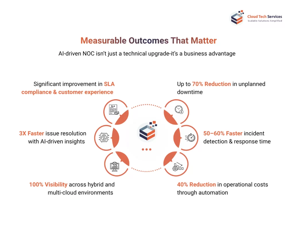 Measurable outcomes of AI-driven NOC operations including reduced downtime, faster incident response, lower operational costs, and improved SLA compliance